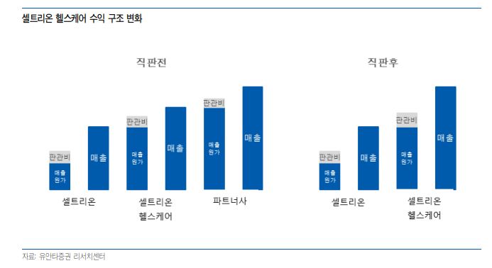 “셀트리온, 美서 바이오시밀러 직판으로 가격하락 벌충”