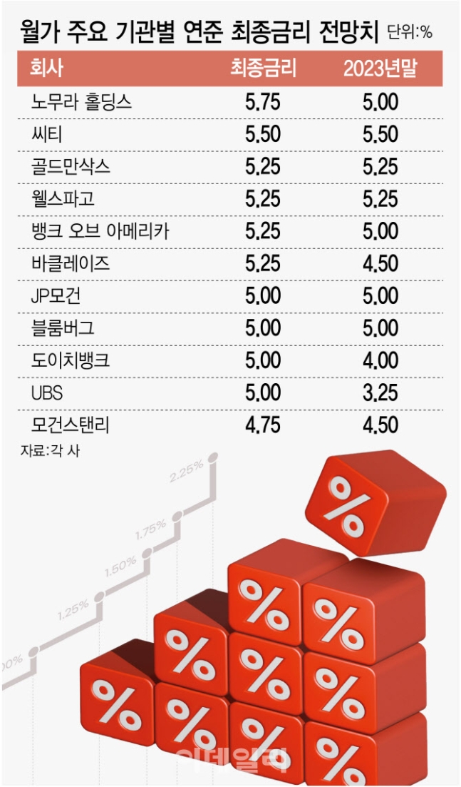"연준 최종금리 6% 넘을 수도…올해 산타랠리 어려울 것" "연준 최종금리 6% 넘을 수도…올해 산타랠리 어려울 것"