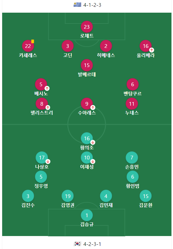 잘 싸웠다, 대한민국! 발베르데는 왜 환호했을까? - 우루과이 VS 대한민국 경기 리뷰 [22-11-24]
