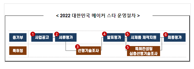 2022 대한민국 메이커스타 시상식 개최(11.24)에서 날개없는 환풍기, 올해 최고의 메이커스타로 선정 2022 대한민국 메이커스타 시상식 개최(11.24)에서 날개없는 환풍기, 올해 최고의 메이커스타로 선정