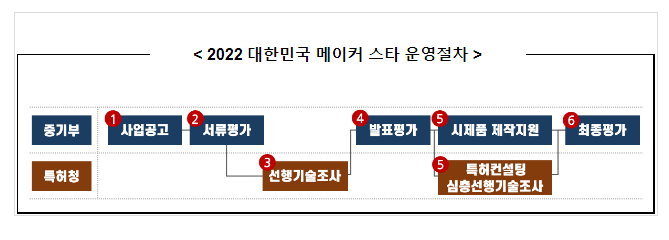 2022 대한민국 메이커스타 시상식 개최(11.24)에서 날개없는 환풍기, 올해 최고의 메이커스타로 선정