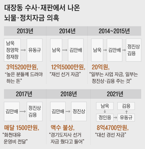 김만배도 “428억 이재명 측근에 나눠주기로 했다” 첫 인정 김만배도 “428억 이재명 측근에 나눠주기로 했다” 첫 인정