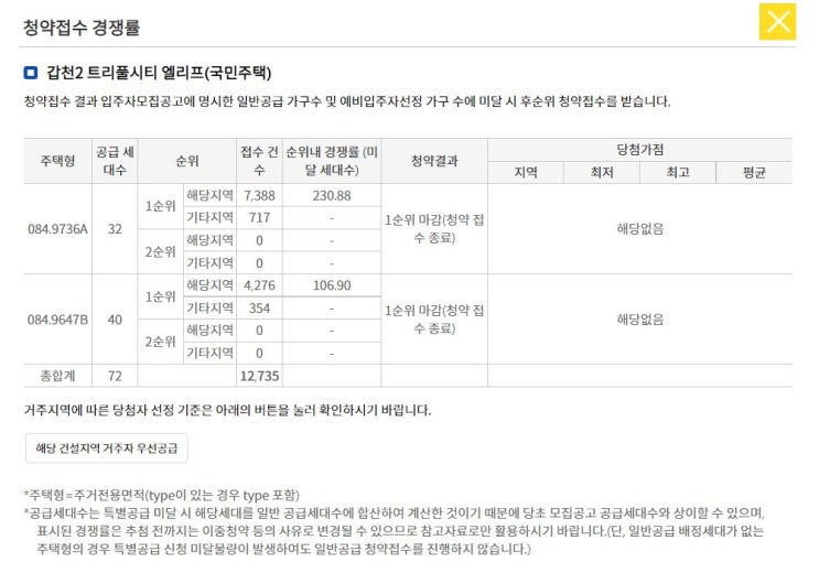 대전 도안 갑천 2 트리풀시티 엘리프 25일 당첨자발표 대박경쟁률