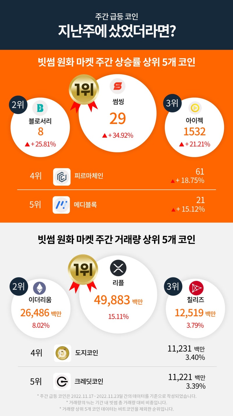 빗썸 위클리리포트] 리플의 ODL서비스 공급확대와 유럽진출로 본격적인 기지개를 펼칠까 : 네이버 블로그
