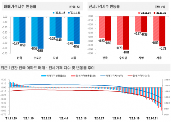 "다음 주면 더 떨어질텐데"…매수세 실종에 아파트값 또 최대낙폭 "다음 주면 더 떨어질텐데"…매수세 실종에 아파트값 또 최대낙폭
