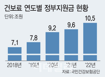 '째깍째깍’ 건보 국고지원 끝…국민 건보 부담 눈덩이