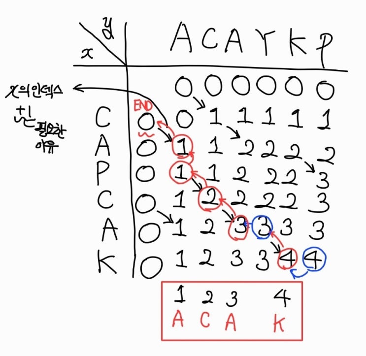  [BOJ] LCS 2 baekjoon 9252 LCS