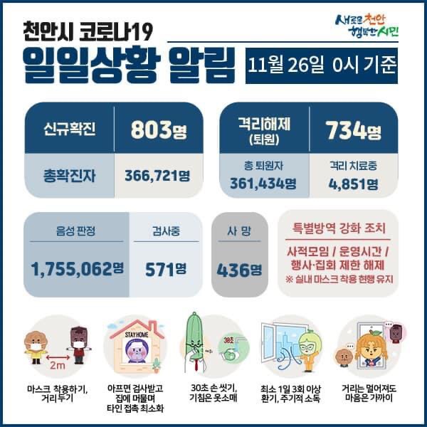 천안시 코로나19 확진자 803명 발생