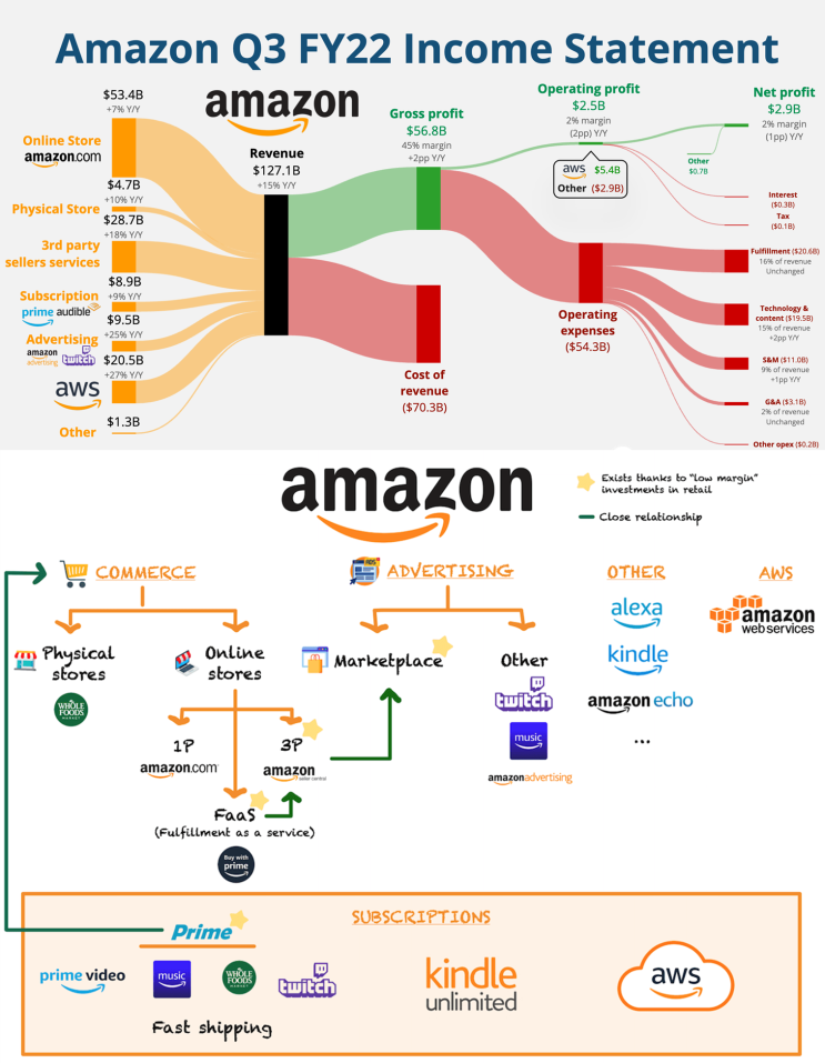  아마존(AMZN)이 돈 버는 방법, 비즈니스 모델