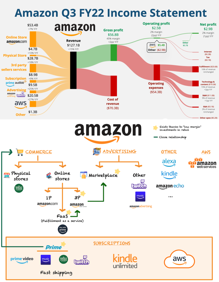 아마존(AMZN)이 돈 버는 방법, 비즈니스 모델