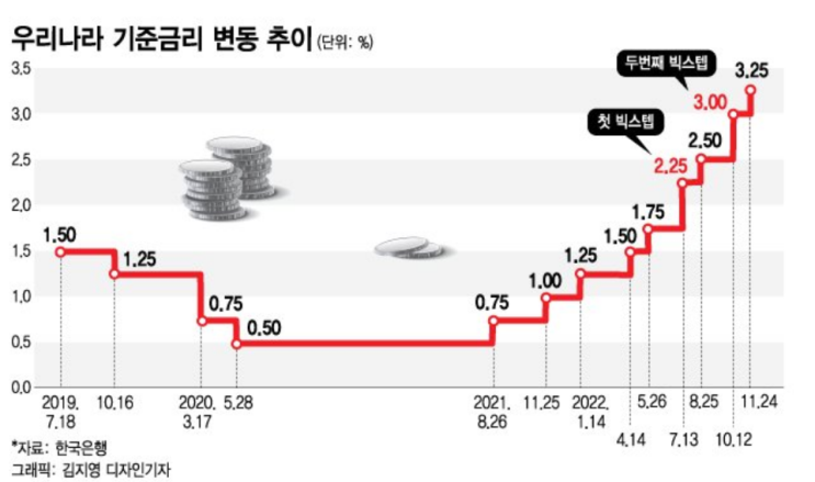  시중금리 조금씩 제동이 걸릴 수도