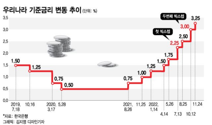 시중금리 조금씩 제동이 걸릴 수도