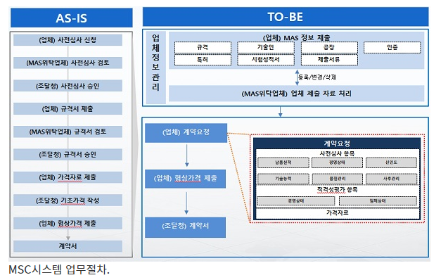 나라장터 쇼핑몰에 ‘원스톱 스마트 전자계약’ 도입(계약처리 기간 대폭 단축)_조달청 나라장터 쇼핑몰에 ‘원스톱 스마트 전자계약’ 도입(계약처리 기간 대폭 단축)_조달청