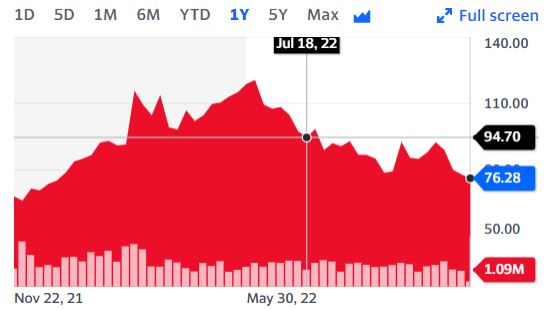 국제유가, 중국 코로나 확산에 올들어 최저치...WTI, 2.1%↓76달러에 마감