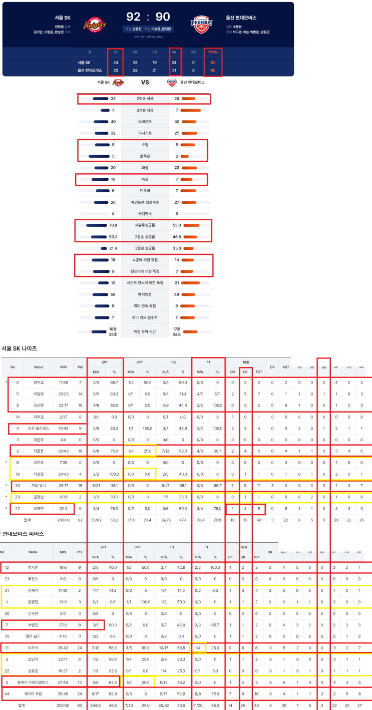 24 SK 92 : 90 <b>현대모비스</b>... 19득점,<b>워니</b> 18득점 11RB... 