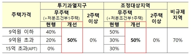 내달 1일부터 '15억 초과 대출·LTV 50% 일원화' 시행