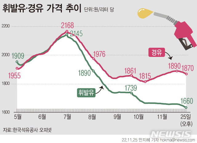 경유값 오름세 주춤하지만…휘발유와 격차 더 벌어졌다