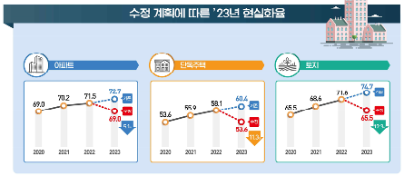  23년 부동산 보유세, 2020년 수준 현실화율 적용