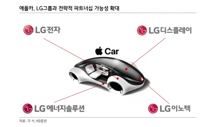  소문만 무성한 애플카 관련주 주목