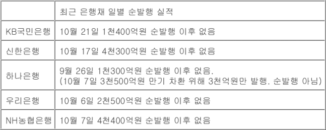 유동성 위기 은행으로 번지나…은행채·금리 묶인채 대출만 펑펑