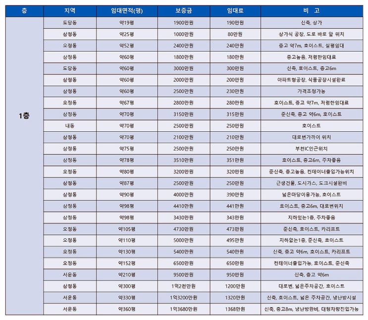 부천공장임대 층수와 평형별로 알아볼 수 있는 임대공장 목록표 (11월 5주차) 부천공장임대 층수와 평형별로 알아볼 수 있는 임대공장 목록표 (11월 5주차)