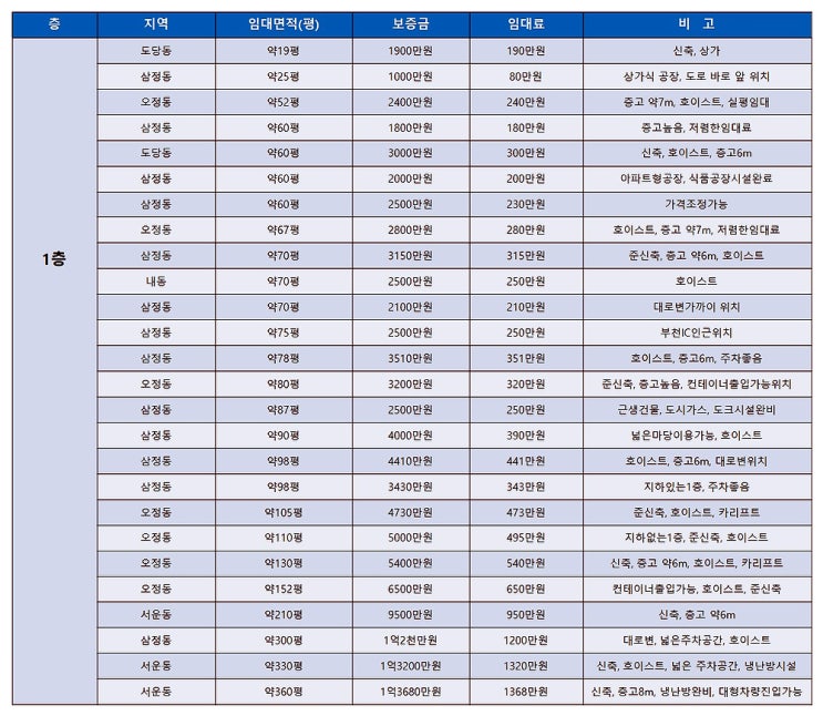 부천공장임대 층수와 평형별로 알아볼 수 있는 임대공장 목록표 (11월 5주차)