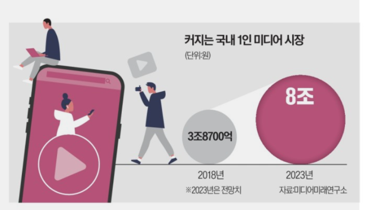  유투버 맞춤 기술 평가 조회수 구독자 수 많으면 高등급