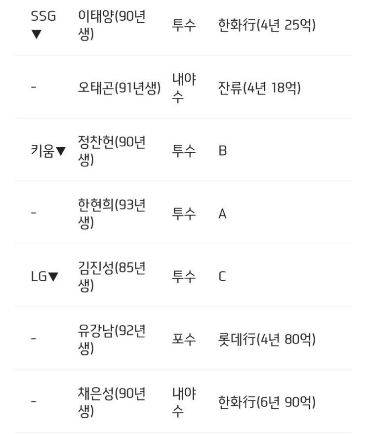 이태양, NC 박민우, <b>키움</b> <b>이형종</b>, 보상선수-김대유, 김유영