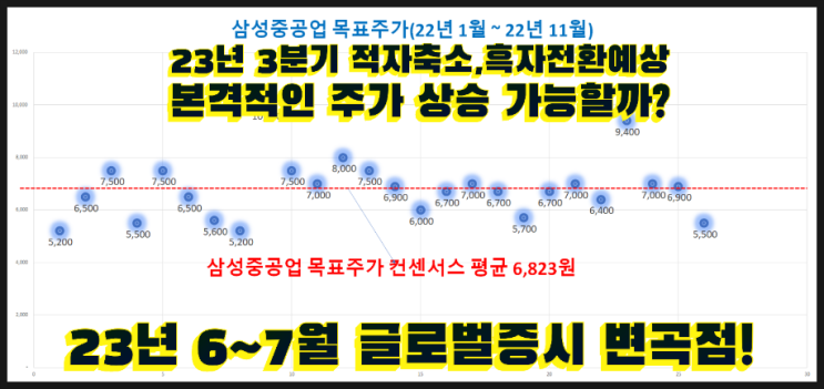 삼성중공업 23년, 24년 실적 전망 및 목표 주가 점검 삼성중공업 23년, 24년 실적 전망 및 목표 주가 점검