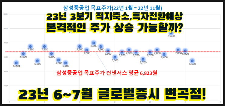 삼성중공업 23년, 24년 실적 전망 및 목표 주가 점검