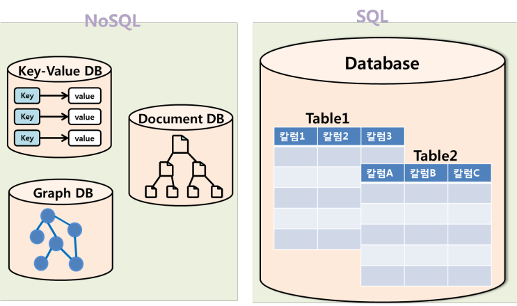 NoSQL (개념, 특징, 장단점, RDBMS와의 차이점, 모델, 종류 )