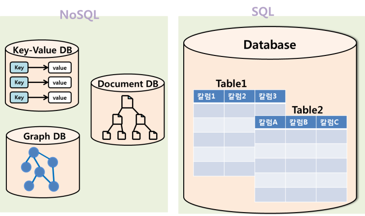  NoSQL (개념, 특징, 장단점, RDBMS와의 차이점, 모델, 종류 )
