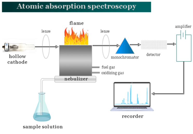 AAS 원자 흡수 분광법 과 금속을 태우면 금속 원소분석이 가능한 불꽃반응의 원리 (Ft. 불꽃반응색, 불꽃놀이)
