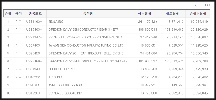 [573] 지난주 서학개미 순매수 Top10 (11/21일주) : 중국코로나 확산 속 전기차 (테슬라·리비안), 레버리지·인버스(SOXS·SOXL) 순매수한 서학개미들