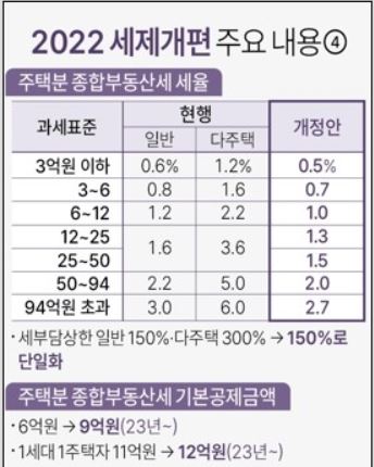 정부, '11억원 문턱' 민주 종부세안 난색…중과 폐지 고수