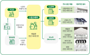 정유사업만으론 미래 없다…석유화학 강화하는 정유사들 정유사업만으론 미래 없다…석유화학 강화하는 정유사들