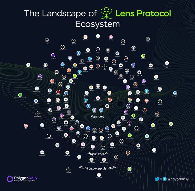 Web3 끝판왕 렌즈 프로토콜 에어드랍. 이 글 하나면 끝! lens protocol ORB, sepana, lenster ...