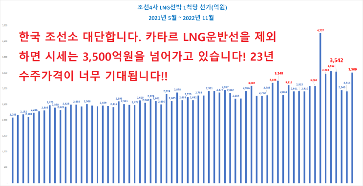 조선4사 LNG 운반선 수주 업데이트 as of 22.11.27