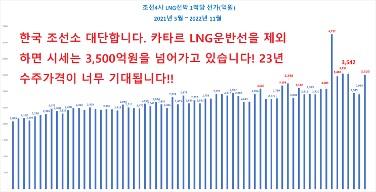 조선4사 LNG 운반선 수주 업데이트 as of 22.11.27 조선4사 LNG 운반선 수주 업데이트 as of 22.11.27