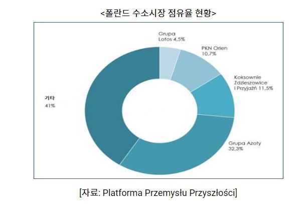 폴란드, 글로벌 수소시장 선점 박차…韓기업에 기회될까?