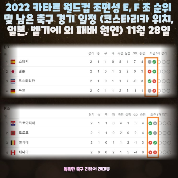 2022 카타르 월드컵 조편성 E, F 조 순위 및 남은 축구 경기 일정 (코스타리카 위치, 일본, 벨기에 의 패배 원인) 11월 28일 2022 카타르 월드컵 조편성 E, F 조 순위 및 남은 축구 경기 일정 (코스타리카 위치, 일본, 벨기에 의 패배 원인) 11월 28일