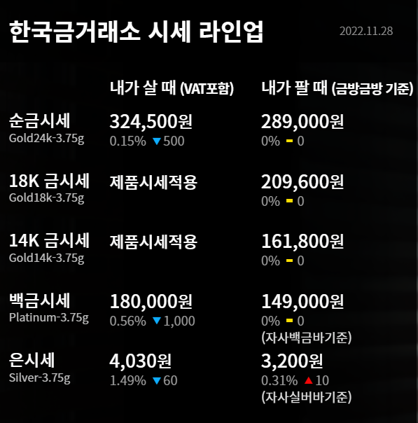  2022년 11월 28일 금시세