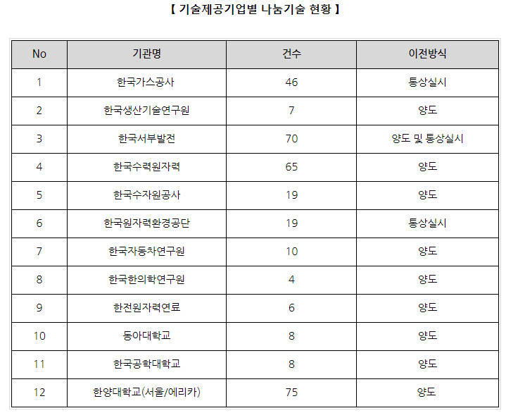 2022년 산업통상자원부-공공기관 기술나눔 공고 2022년 산업통상자원부-공공기관 기술나눔 공고