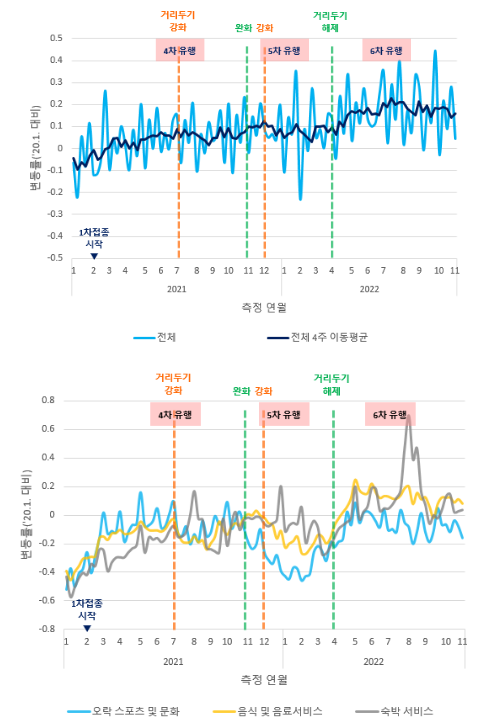 감염병 위기대응을 위한 사회경제 지표 구축 및 활용방안 마련(단기 모니터링 사회경제지표 예비 연구 결과 발표)_질병관리청 감염병 위기대응을 위한 사회경제 지표 구축 및 활용방안 마련(단기 모니터링 사회경제지표 예비 연구 결과 발표)_질병관리청