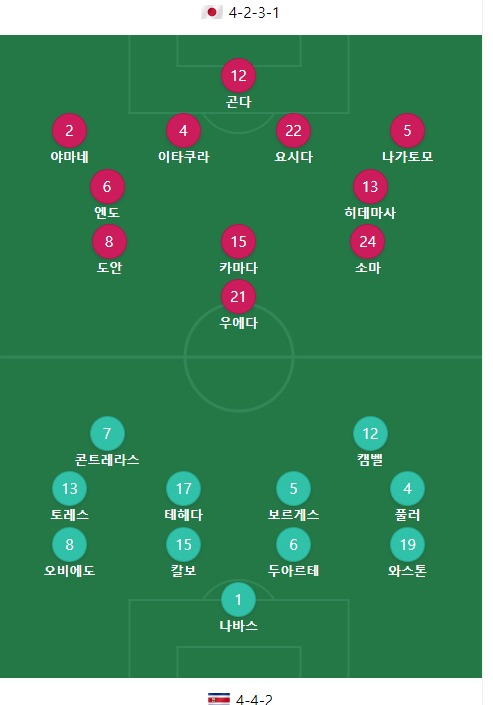 월드컵 오늘 주전을 반이나 빼고 경기했던 일본ㄷㄷㄷ 월드컵 오늘 주전을 반이나 빼고 경기했던 일본ㄷㄷㄷ