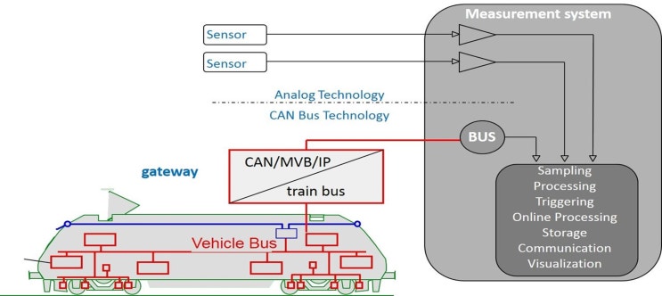 철도 차량 통신 계측 - 철도 차량 테스트, 측정, 데이터 분석(MVB, TRDP, CIP)