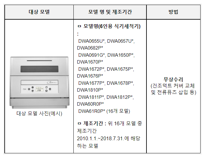 2010년1월∼2018년7월 생산 SK매직(주) 식기세척기, 자발적 리콜 실시 2010년1월∼2018년7월 생산 SK매직(주) 식기세척기, 자발적 리콜 실시