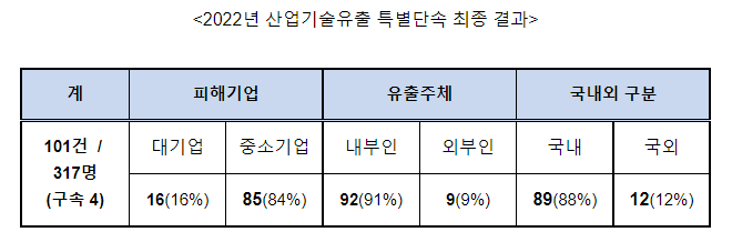 경찰청 국가수사본부 ‘산업기술유출 사범 특별단속’ 결과 발표 경찰청 국가수사본부 ‘산업기술유출 사범 특별단속’ 결과 발표