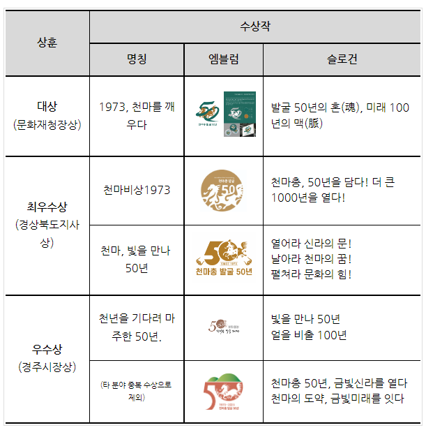 천마총 발굴 50년 기념사업의 새 이름 선정_문화재청 천마총 발굴 50년 기념사업의 새 이름 선정_문화재청