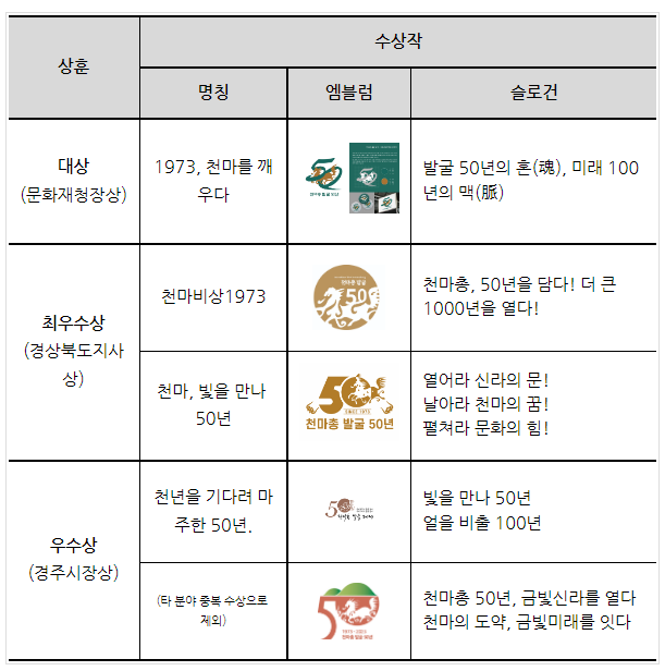 천마총 발굴 50년 기념사업의 새 이름 선정_문화재청